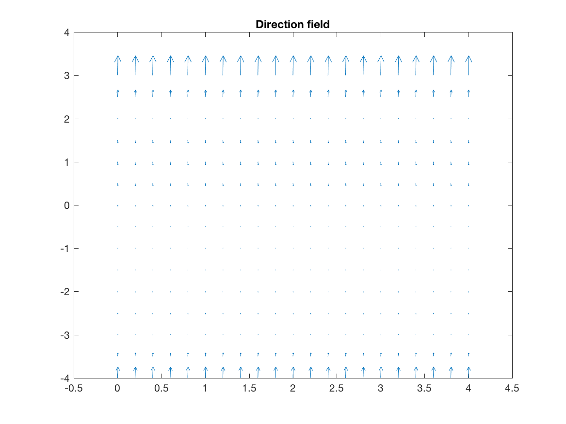 Direction field image