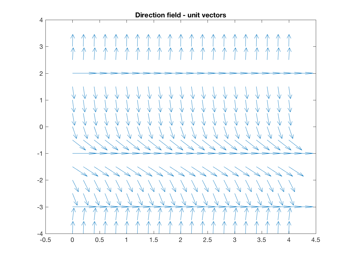 Direction field image