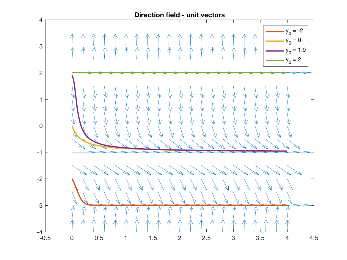 Direction field image