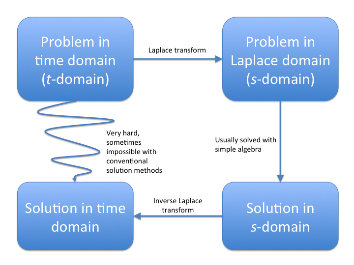 Laplace transform workflow