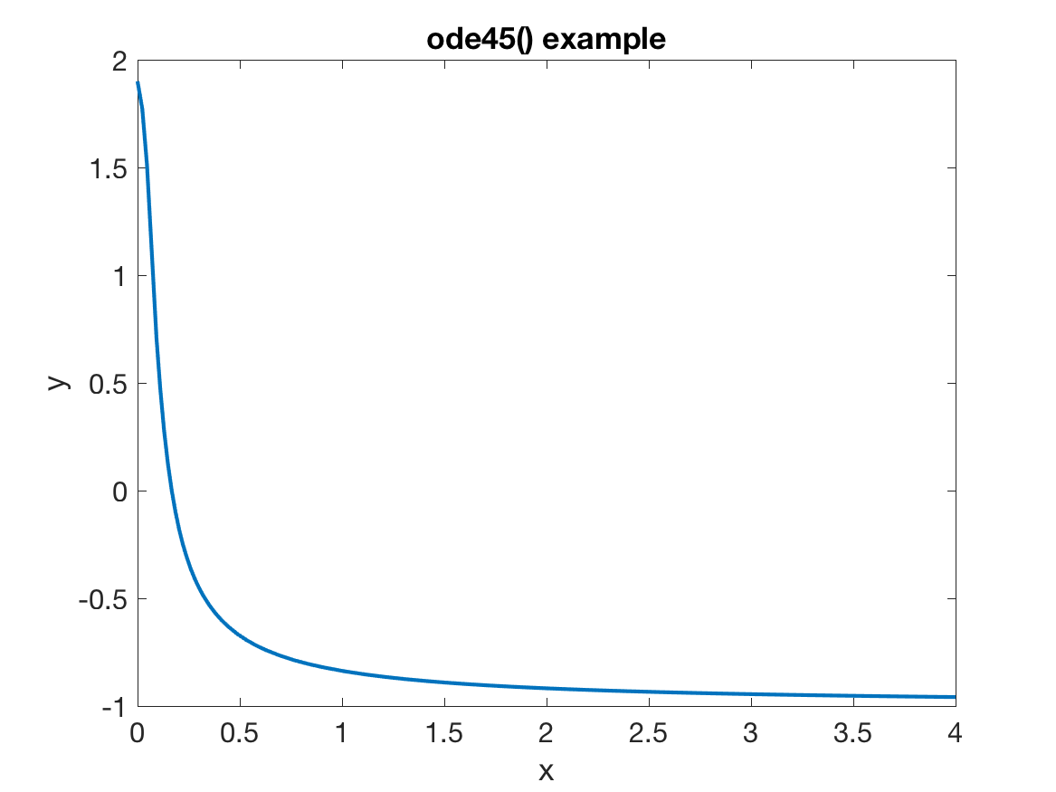 ode45() example