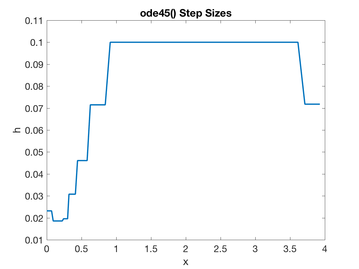 ode45() step sizes