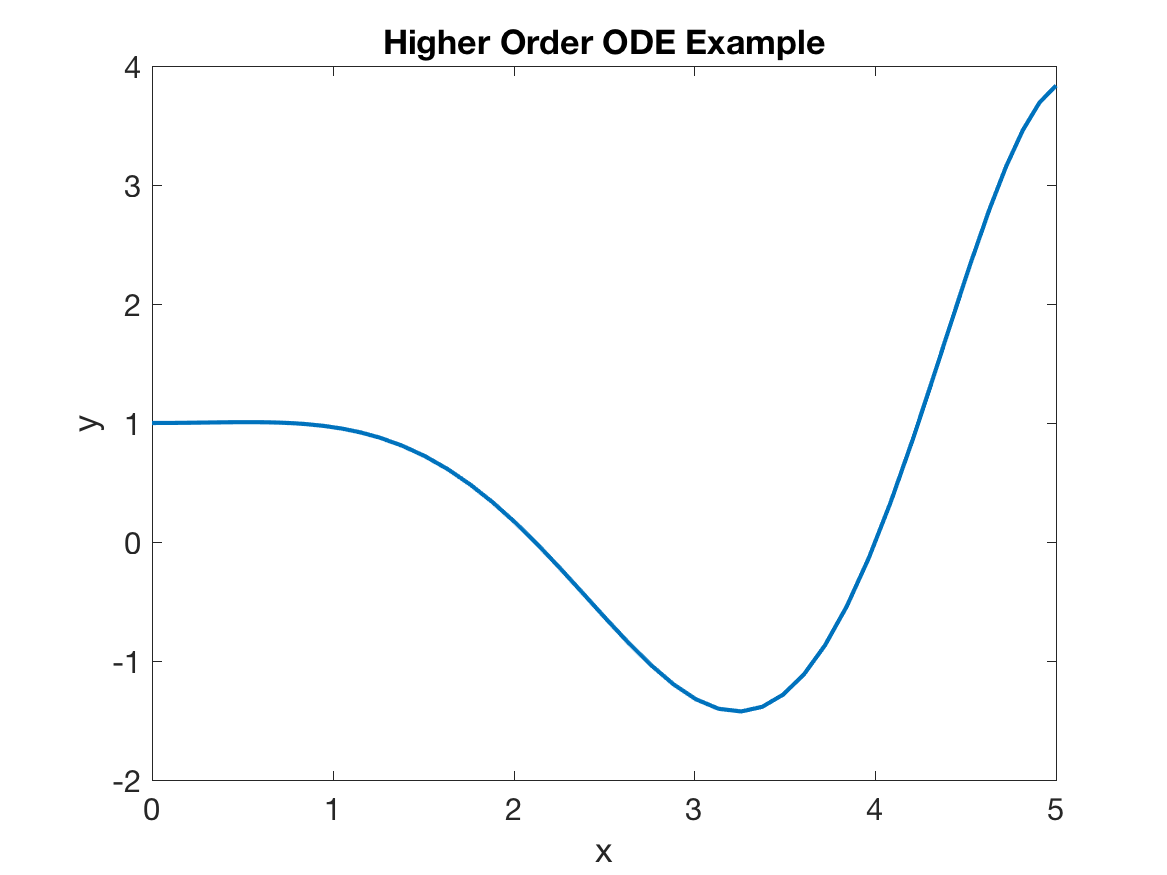 Higher order ODE example